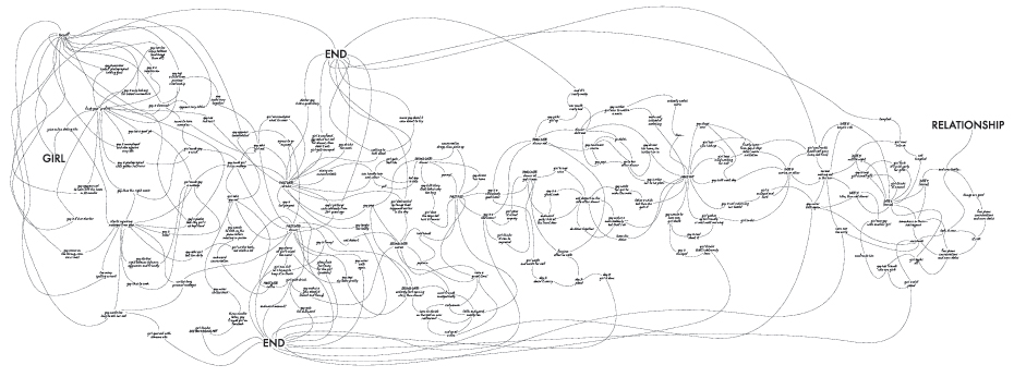 Flowchart of Online Dating